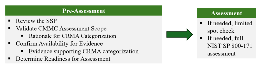 Diagram of how Contractor Risk Managed Assets move through the assessment process