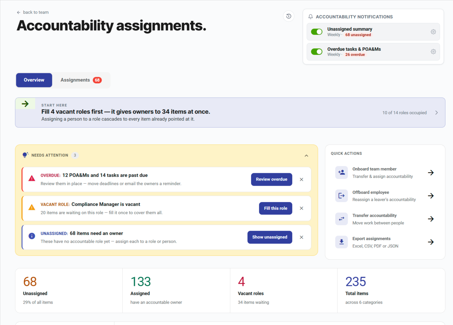 Accountability Assignments dashboard — needs attention, coverage, and ownership stats