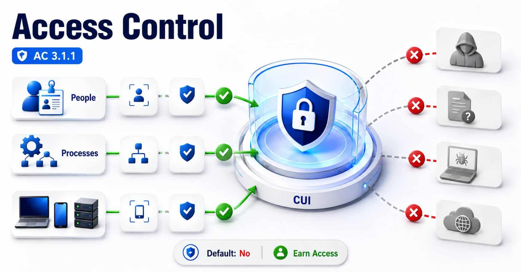 Access Control (AC): CMMC requirement 3.1.1, limit system access