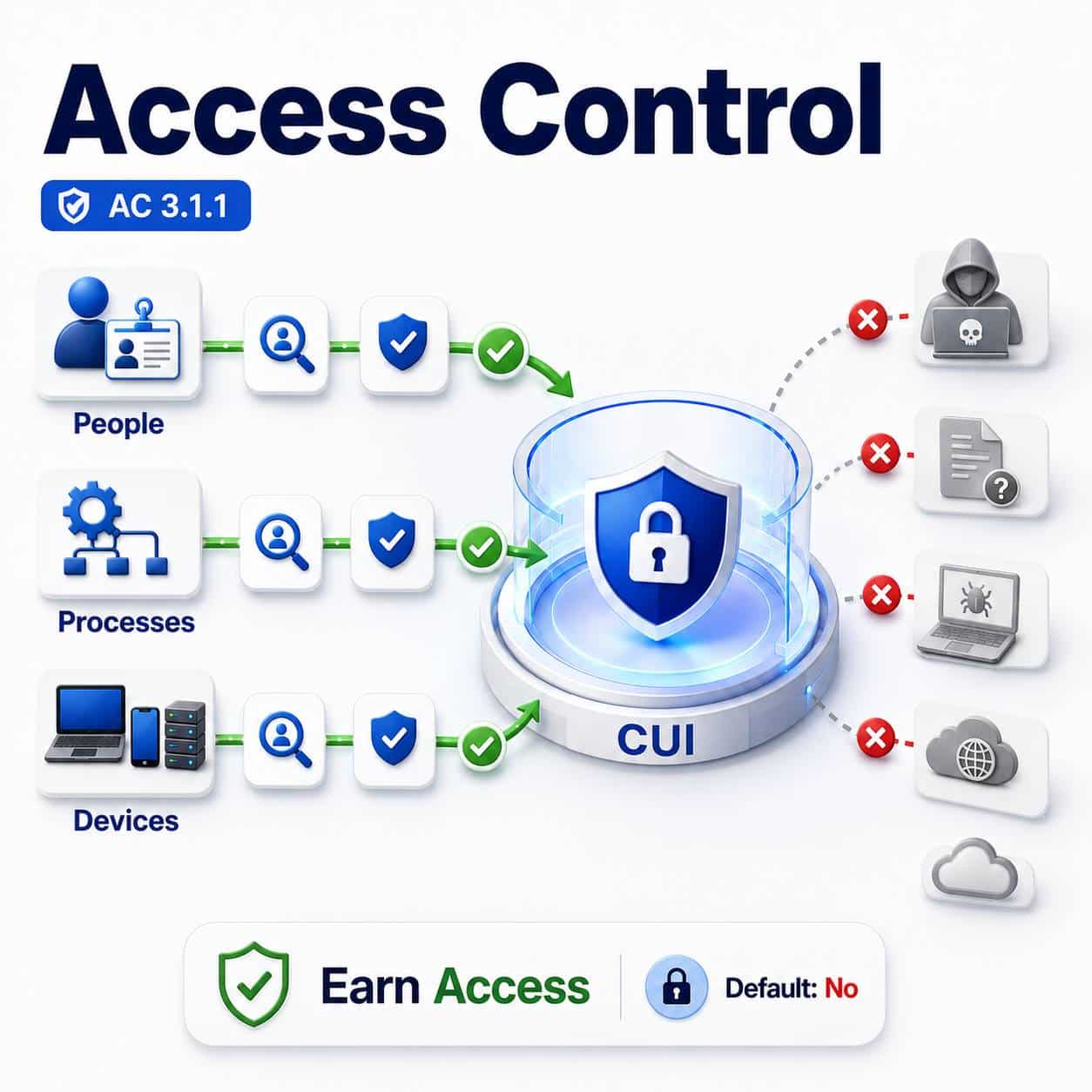Access Control (AC) - 3.1.1