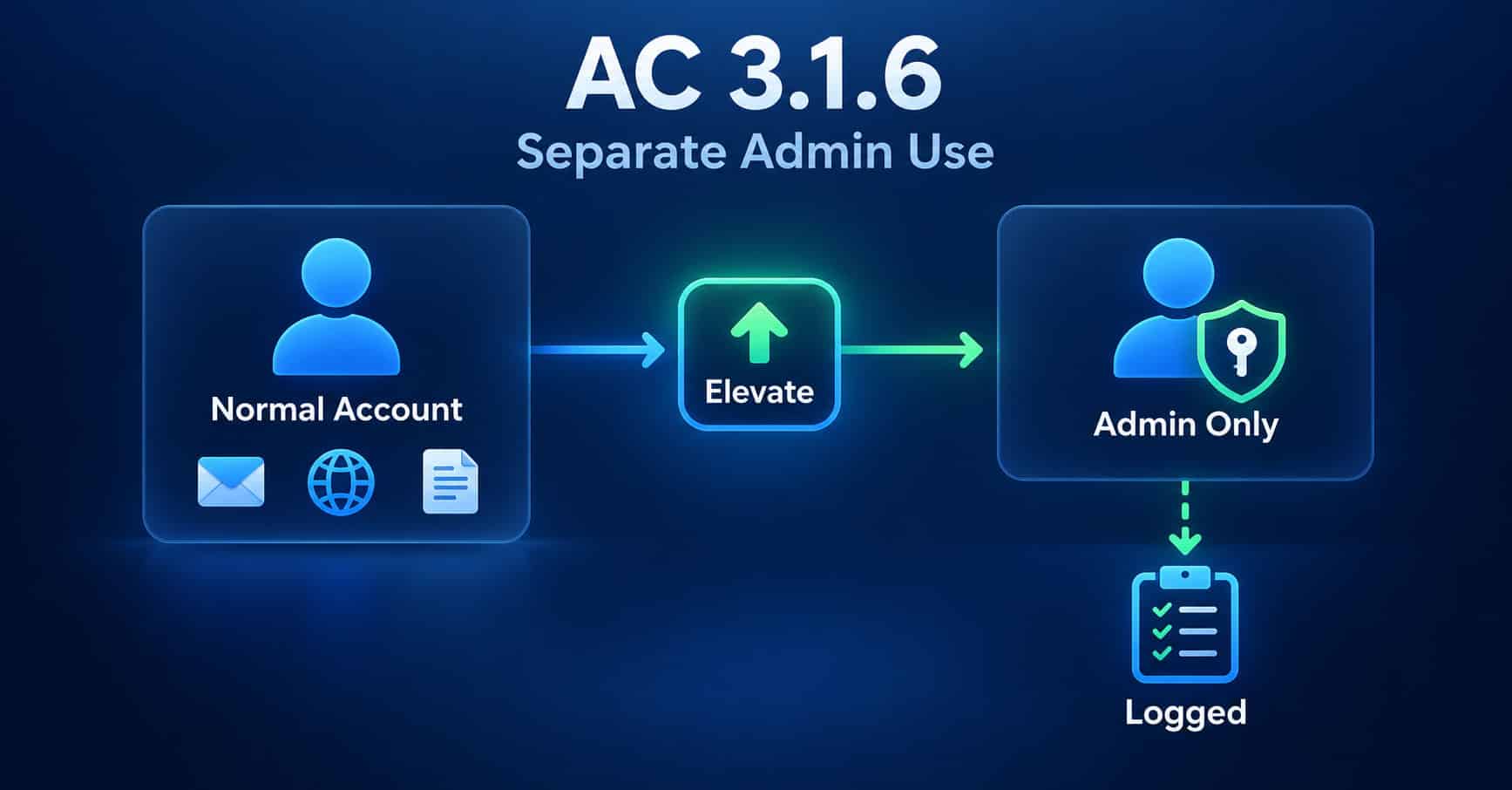 Access Control (AC): CMMC requirement 3.1.6, use non-privileged accounts or roles when accessing nonsecurity functions