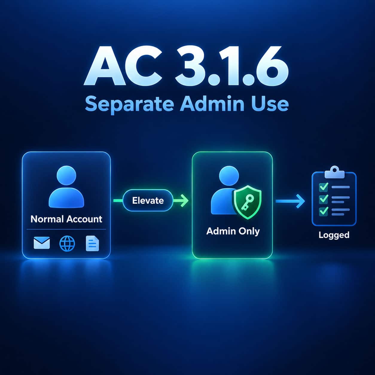 Access Control (AC) - 3.1.6