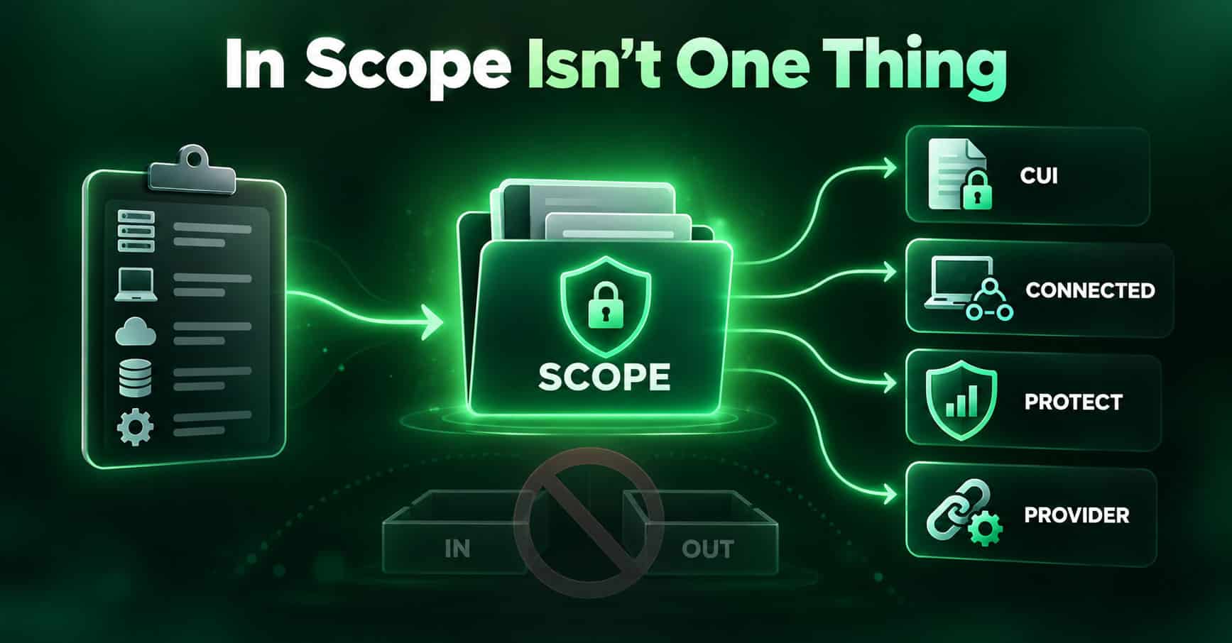 Illustration titled In Scope Isn't One Thing: an asset list flows into a scope folder that branches into several categories, with separate in and out bins crossed out