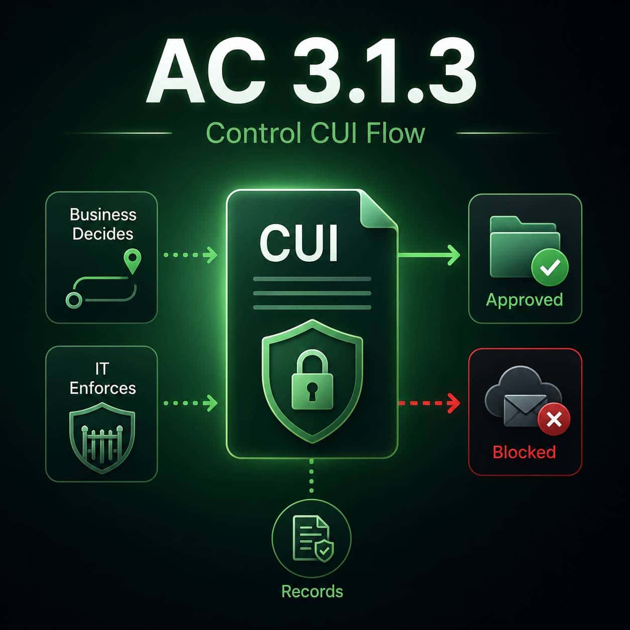 Access Control (AC) - 3.1.3
