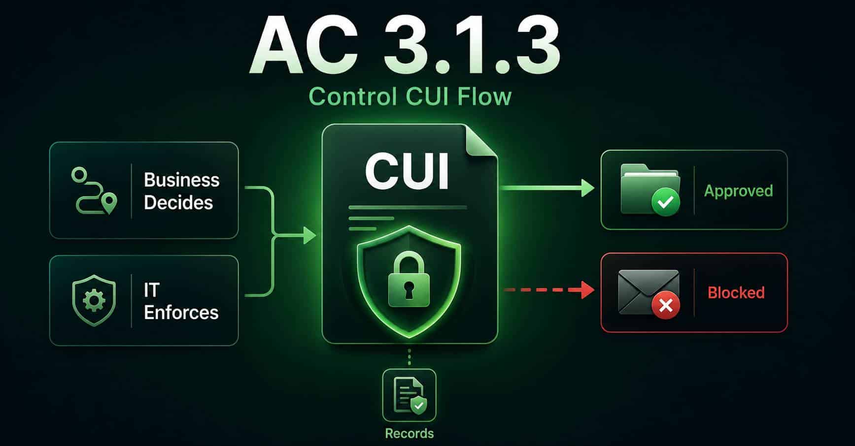 Access Control (AC): CMMC requirement 3.1.3, control the flow of CUI in accordance with approved authorizations