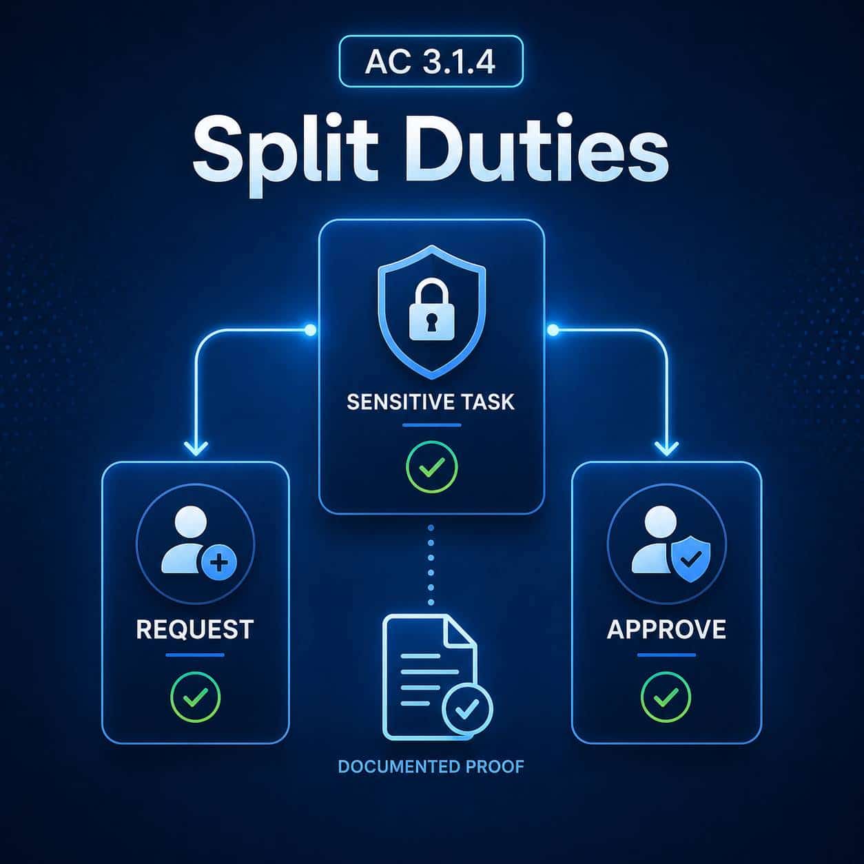 Access Control (AC) - 3.1.4