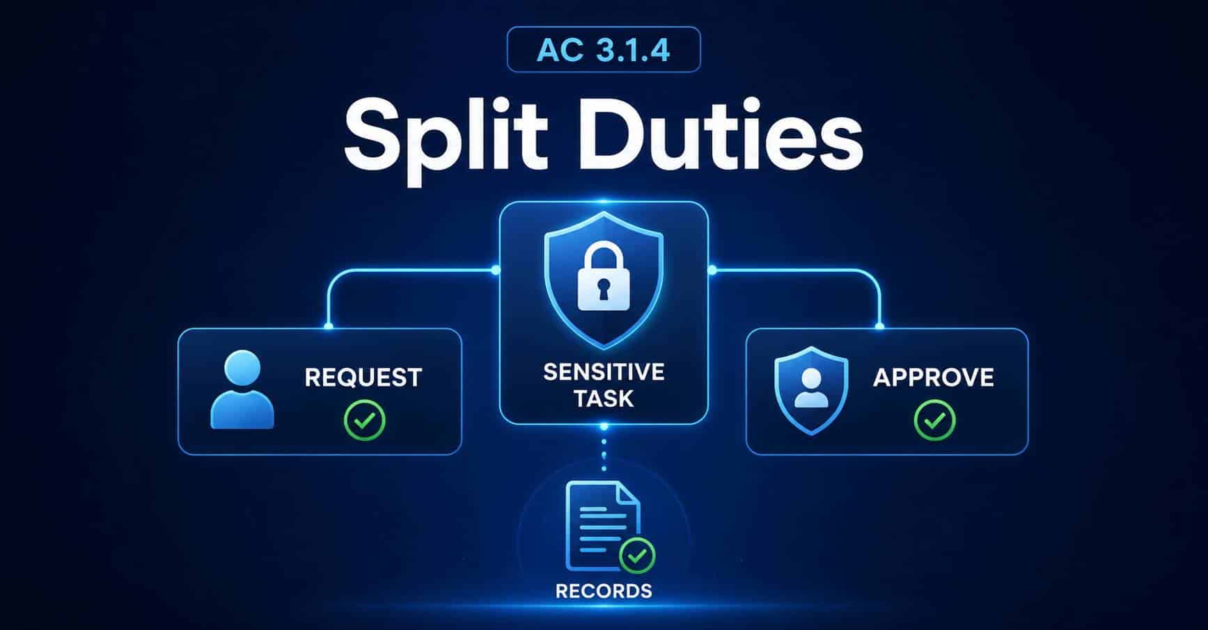 Access Control (AC): CMMC requirement 3.1.4, separate the duties of individuals to reduce the risk of malevolent activity without collusion
