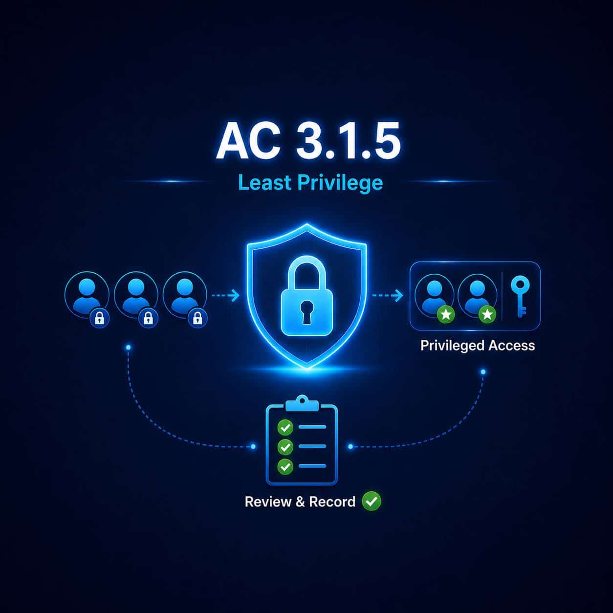 Access Control (AC) - 3.1.5