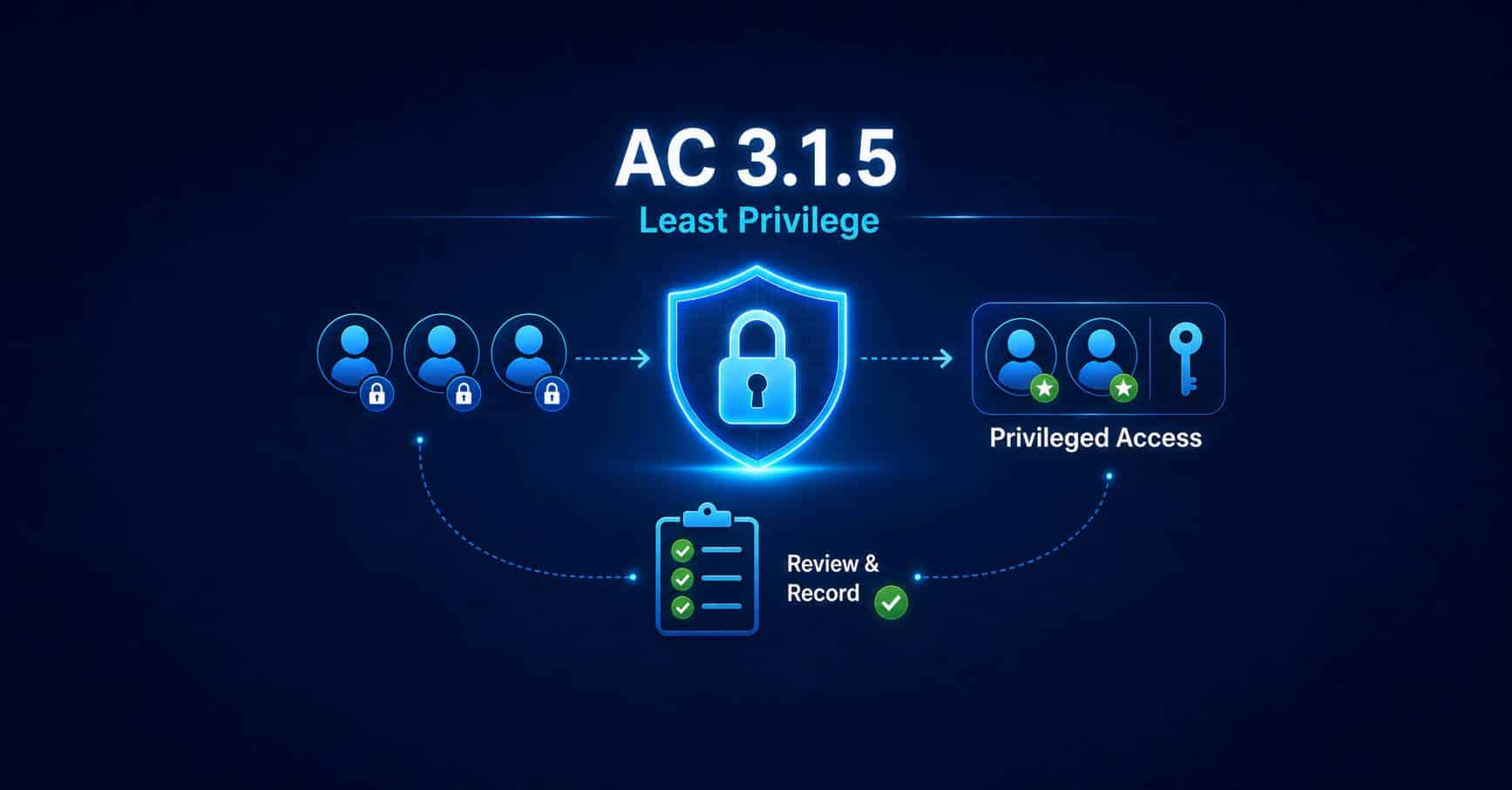 Access Control (AC): CMMC requirement 3.1.5, employ the principle of least privilege, including for specific security functions and privileged accounts