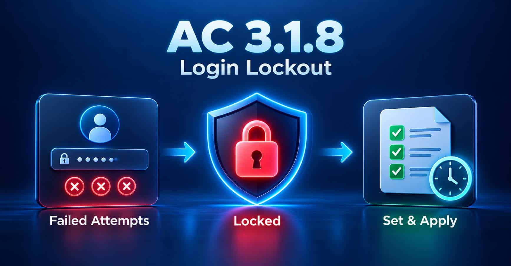 Access Control (AC) - 3.1.8