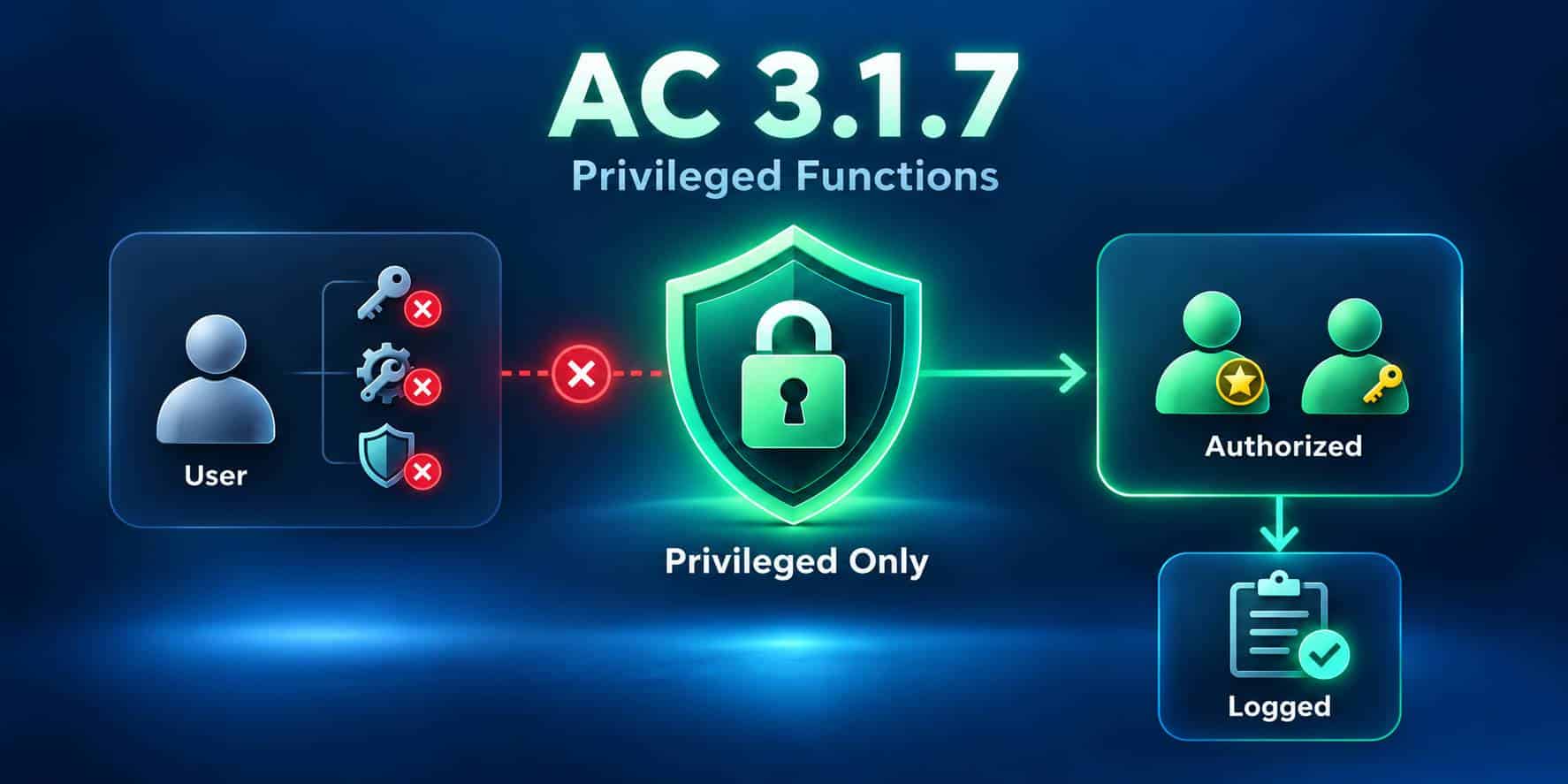 Access Control (AC) - 3.1.7